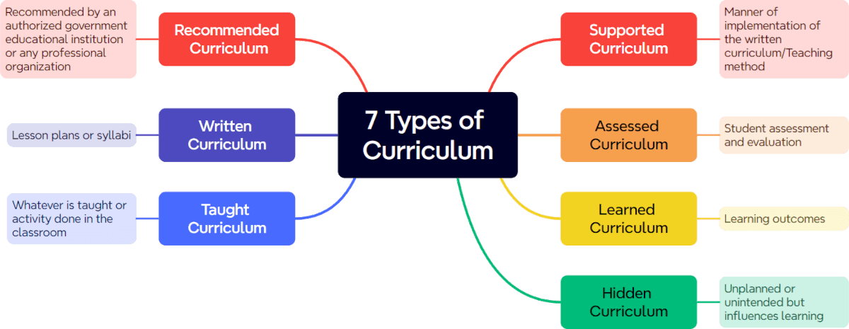 Seven School Curriculum Types and Their Classroom Implications 1 types of curriculum