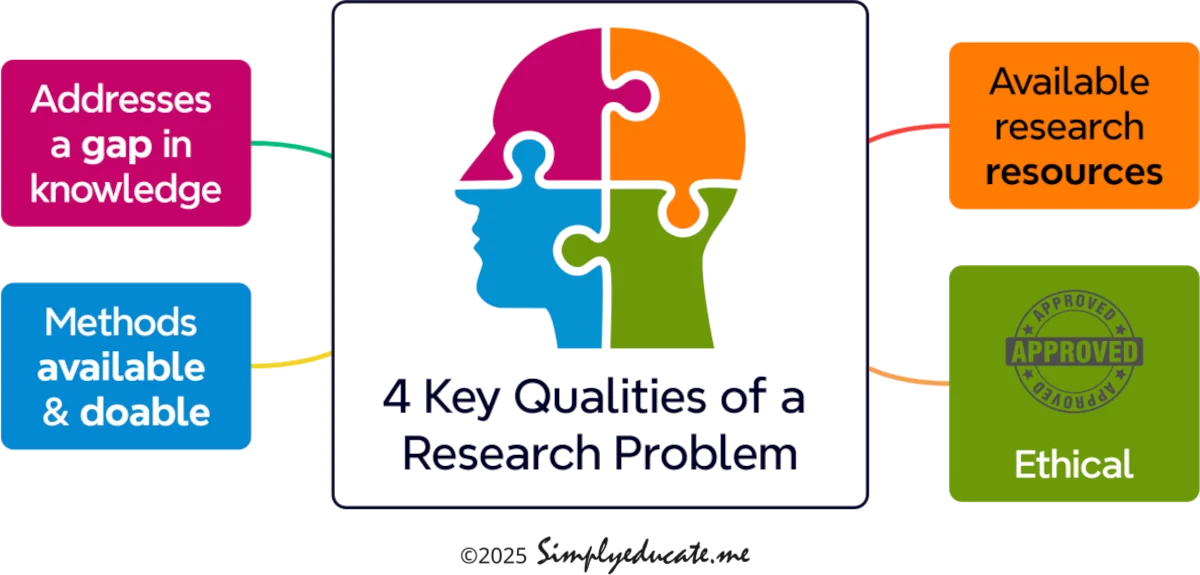 what is a good research problem
