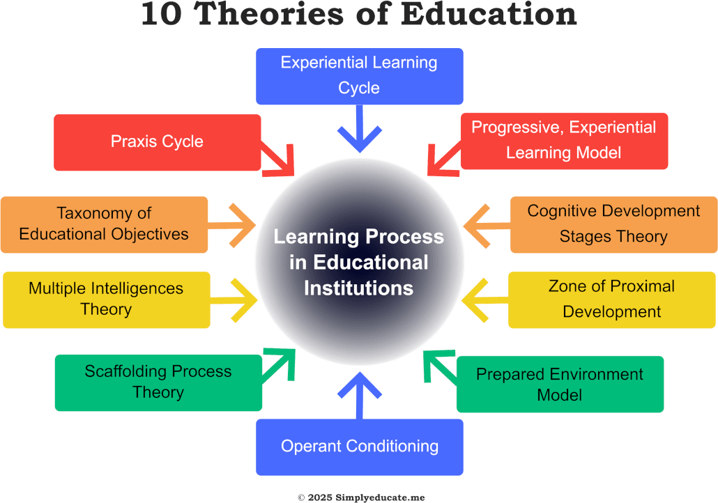 Seven School Curriculum Types and Their Classroom Implications 3 theories of education