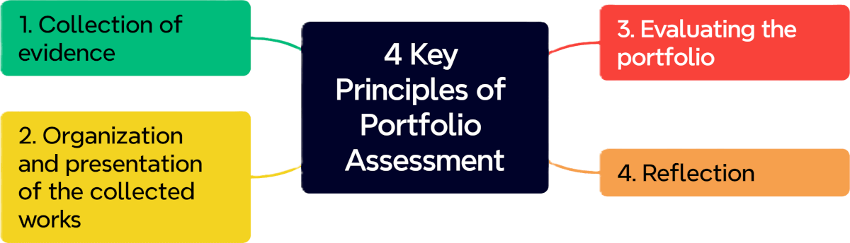 Portfolio Assessment: Meaning, Types, Benefits, and Examples 1 portfolio assessment