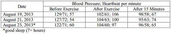 Research Design Example: A True Story of 3 Potatoes 2 blood pressure data