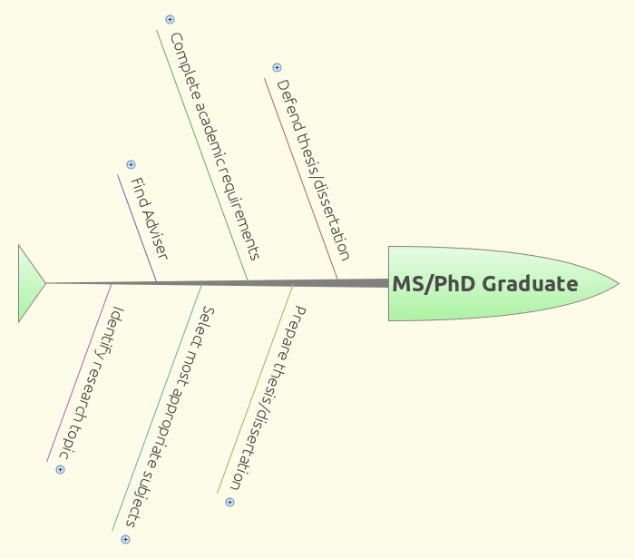 How to Finish Your MS or PhD on Time 1 fishbone plan
