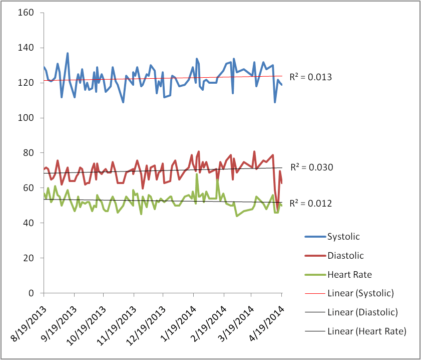 How to Slow Down Your Heart Rate Through Aerobics 1 graph of the heart rate and blood pressure