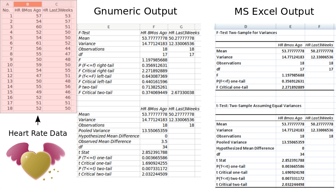 How to Use Gnumeric in Comparing Two Groups of Data 4 Excel and Gnumeric output
