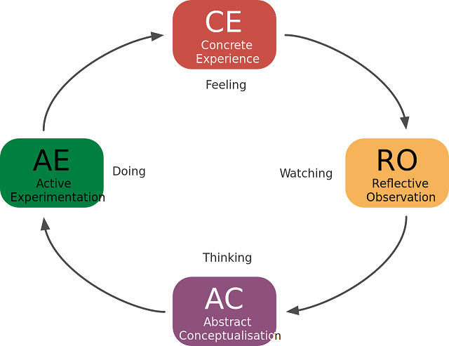 What is Experiential Learning? 2 what is experiential learning