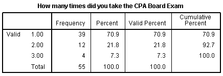 Licensure Examination: Factors Contributing to the Success of Palawan State University’s CPA Licensure Examinees 1 Licensure Examination: Factors Contributing to the Success of Palawan State University’s CPA Licensure Examinees 1