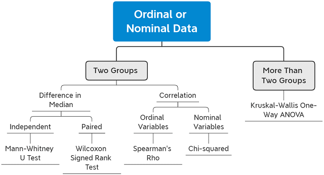 Nonparametric Statistics: Five Commonly Used Nonparametric Tests and Their Selection 1 nonparametric statistics