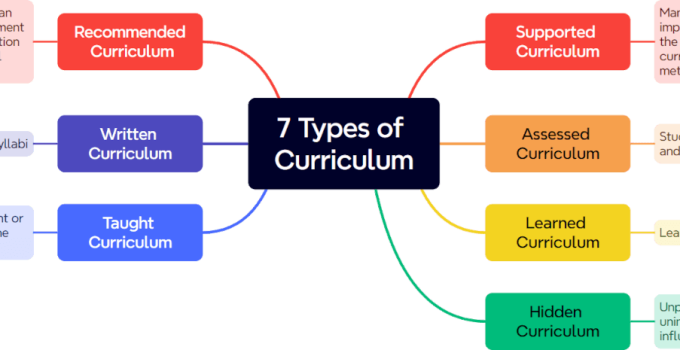 Seven School Curriculum Types and Their Classroom Implications