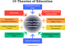 Theories of Education: 10 Groundbreaking Ideas That Shaped Learners Around the World