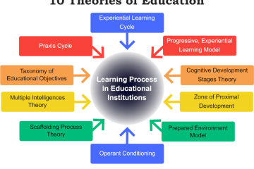 Theories of Education: 10 Groundbreaking Ideas That Shaped Learners Around the World