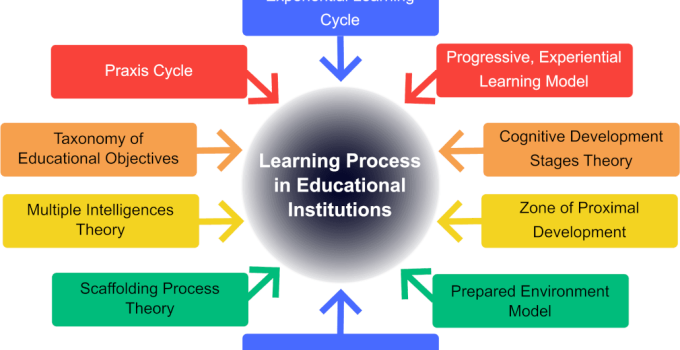Theories of Education: 10 Groundbreaking Ideas That Shaped Learners Around the World