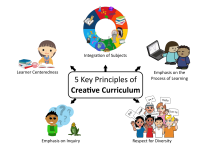 Creative Curriculum: Concepts and Examples