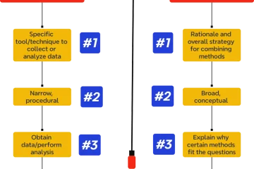 Difference Between Method and Methodology in Research (Explained with Examples)