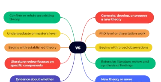What is the Difference Between Theory Testing and Theory Building?